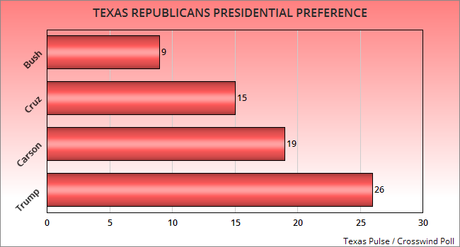 Texas Is Clinton (And Trump) Territory