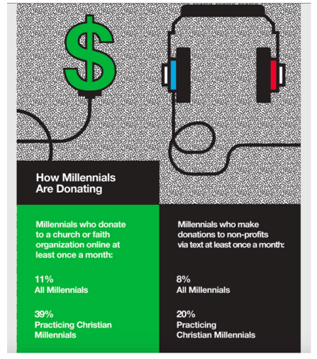 How Millennials are Donating