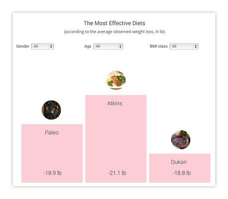 The Best Diets in Real Life? First Atkins, then Paleo and Dukan, Apparently