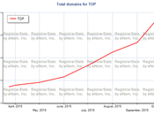.Top Adds Over Domains Days Moving Into Place gTLD’s