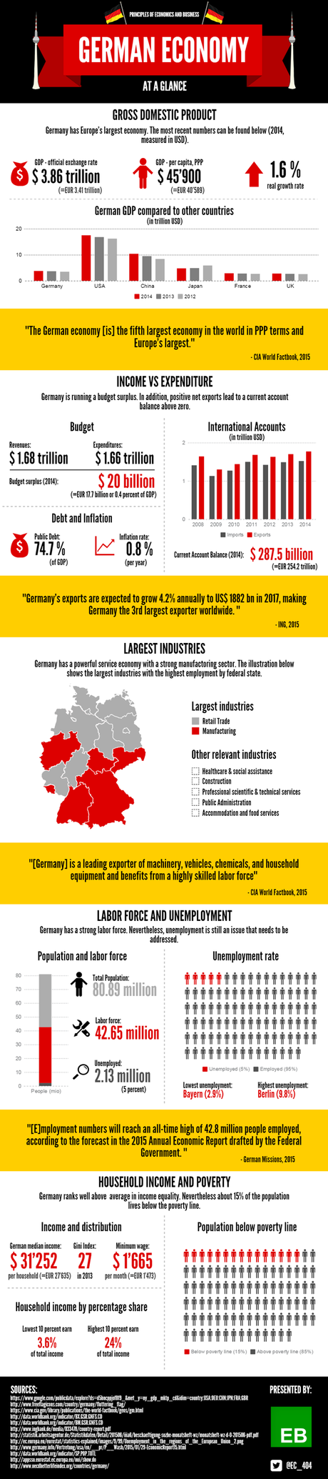 German Economy At a Glance [Infographic]