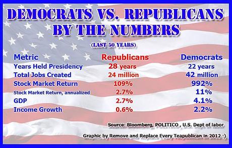 Why Democrats Are Better For The Economy Than GOP