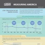 Startups Job Creation In The United States Infographic