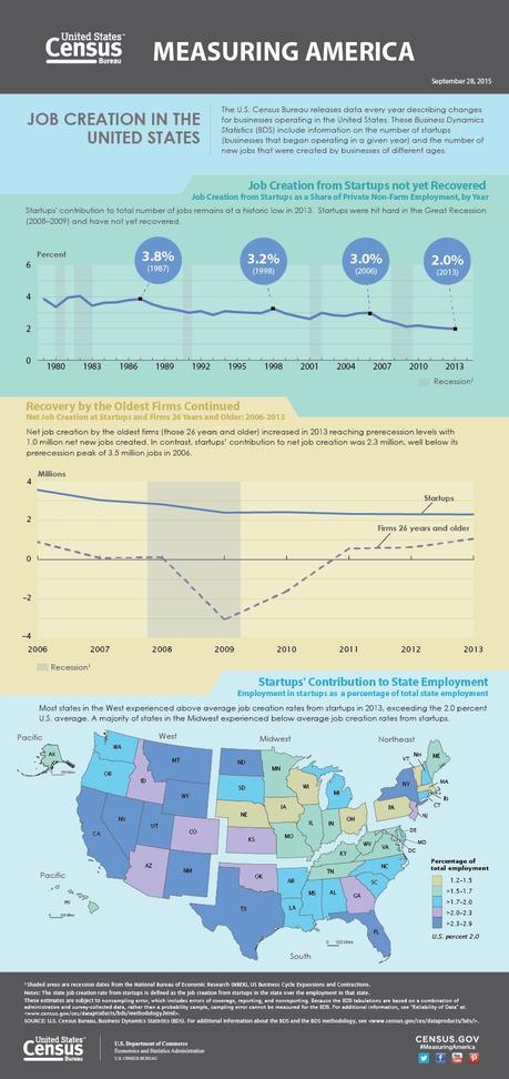 U.S. Job Growth From Startups Infographic
