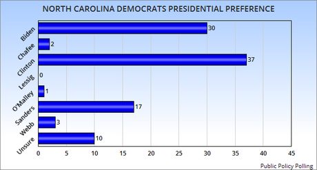 Another North Carolina Presidential Poll