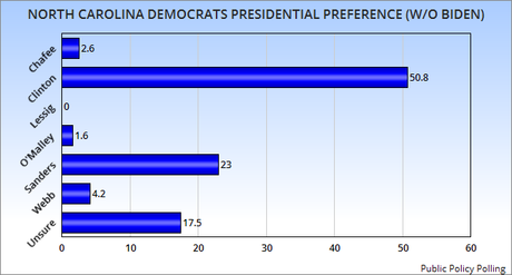 Another North Carolina Presidential Poll