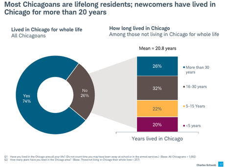 The 7 Most Desired Neighborhoods in Chicagoland