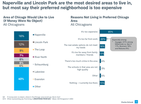 The 7 Most Desired Neighborhoods in Chicagoland