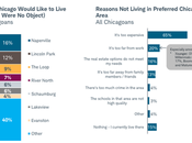 Most Desired Neighborhoods Chicagoland