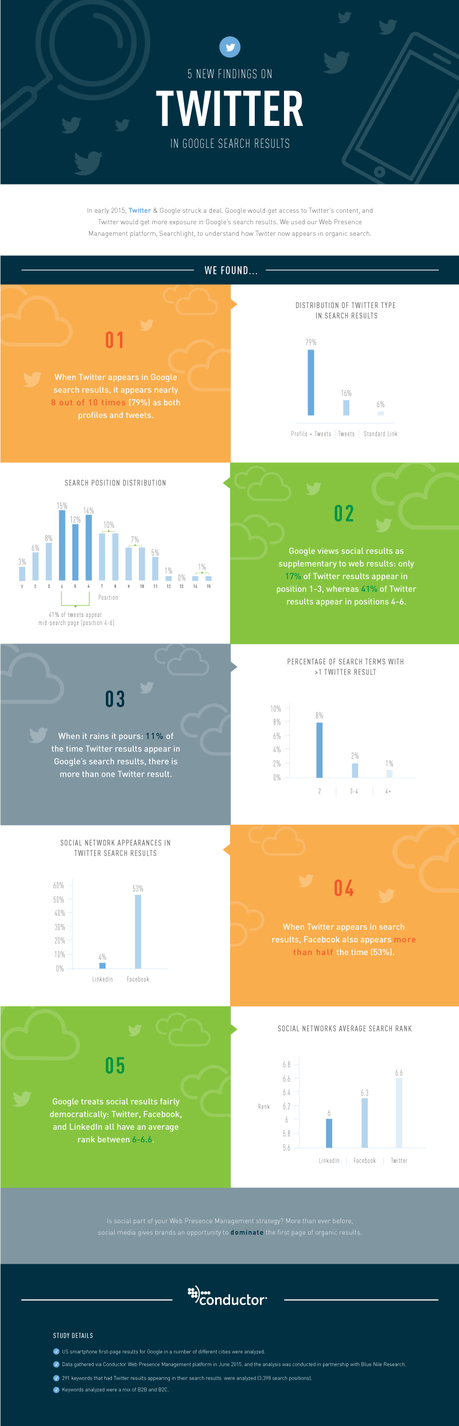5 Insights On Twitter / Google Search Integration Infographic