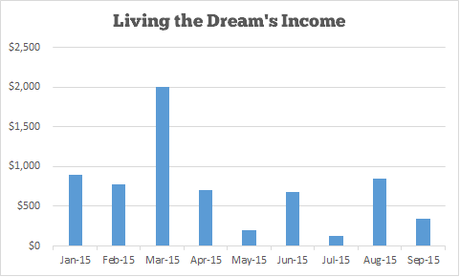 Income and Traffic Report #9 – September 2015