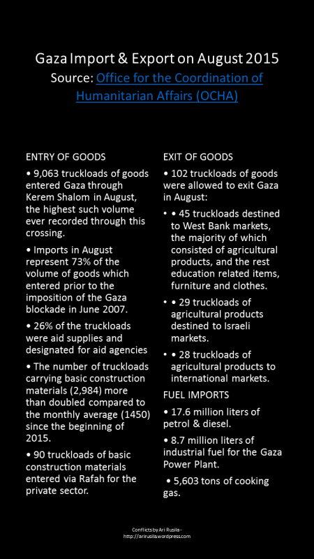 Gaza Import/Export, August 2015
