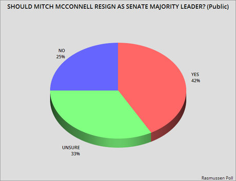 Nearly Half Of GOP Would Like McConnell To Resign Also