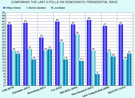 The Polls Show Clinton's Support Is Still Strong