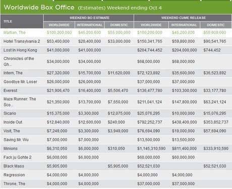 Box Office Top 10 The Martian Worldwide