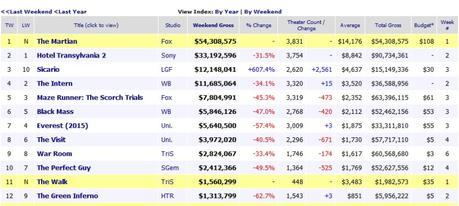 Box Office Top 10 The Martian
