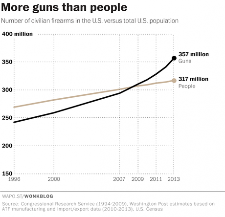 There Are Now More Guns Than People In This Country