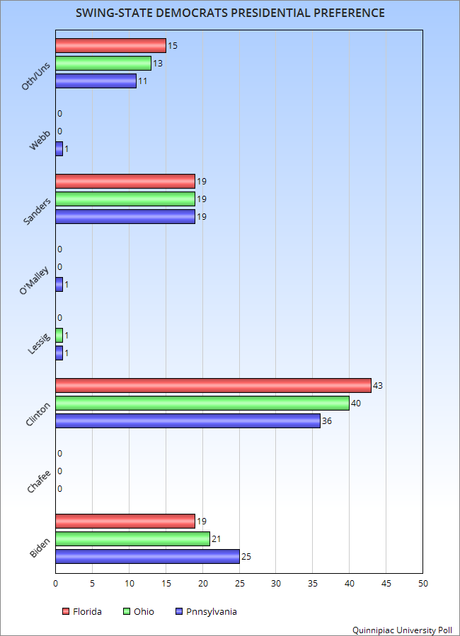 Clinton Leads Other Democrats 