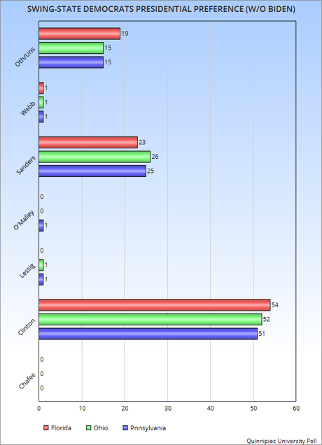 Clinton Leads Other Democrats 