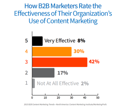 B2B Marketers Rate the Effectiveness of the Organization