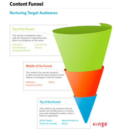 Content funnel