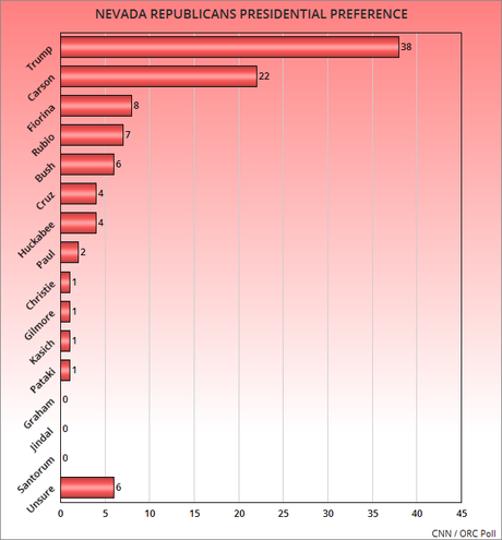 Trump And Carson Leading In Nevada And South Carolina