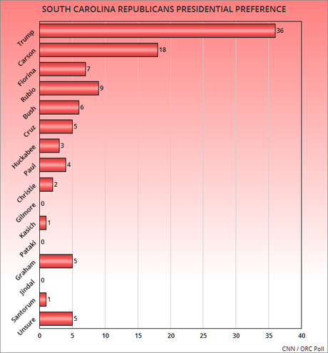 Trump And Carson Leading In Nevada And South Carolina