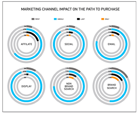 Marketing Channel Impact