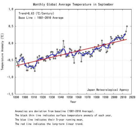 Japan Meteorological Agency — September of 2015 was Hottest on Record — NASA not Far Behind