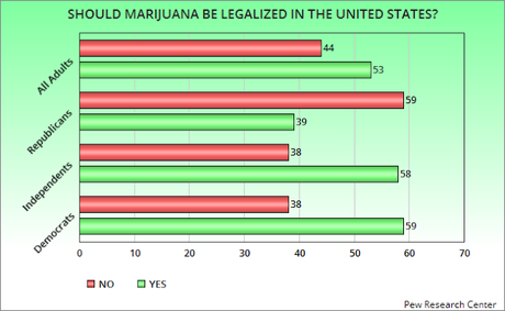Hillary Is Out-Of-Step With Public On Marijuana Legalization