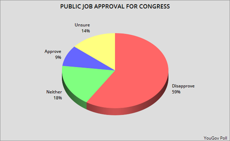 Public Still Angry With Congress (Especially GOP Members)