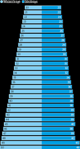 Women's chart looks a lot different. Women like men the same age or a little bit older until age 32. After age 32, they prefer them just a bit younger, maybe a year younger. From 40-50, they prefer them a bit younger still, maybe 2-4 years younger.