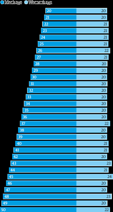 What men are most attracted to - females age 20-23, and it never changes.