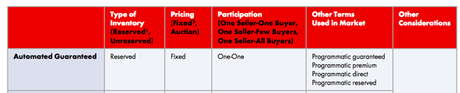 What is Programmatic Guaranteed?