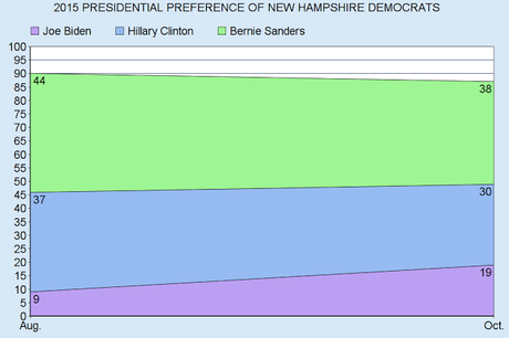 Second Poll Released On New Hampshire Democratic Race