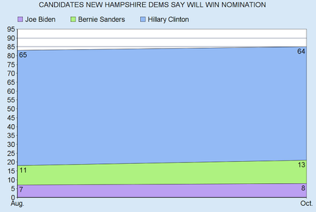 Second Poll Released On New Hampshire Democratic Race