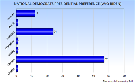 Another Poll Verifies Clinton Has Kept Her Large Lead
