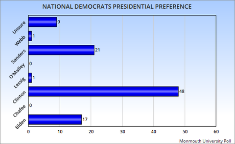 Another Poll Verifies Clinton Has Kept Her Large Lead