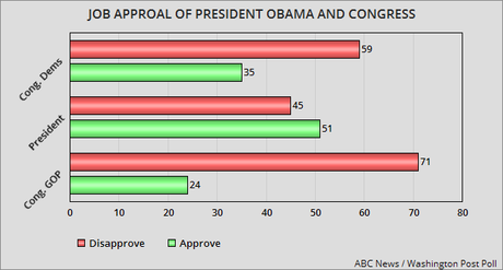 Obama Job Approval Is Now 51% In The New ABC/WP Poll