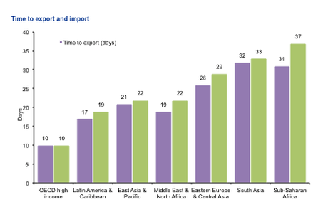 time-to-import-export