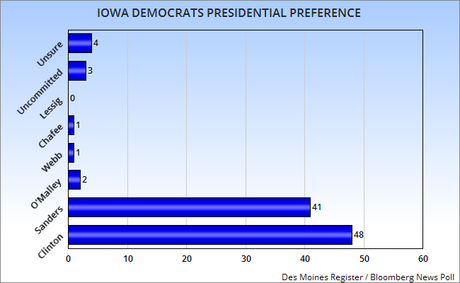 Clinton And Carson Currently Have Leads In Iowa