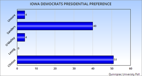 Second Poll Verifies Clinton And Carson Leads In Iowa