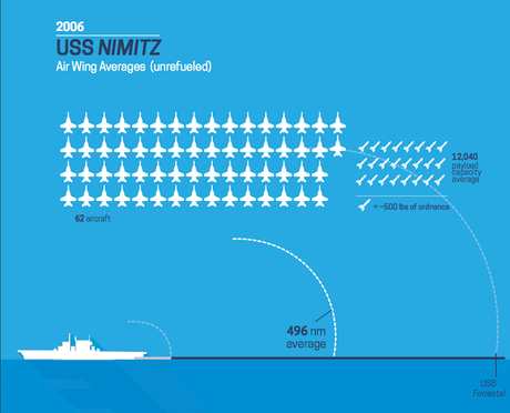 The Evolution and the Problem of the US Naval Air Wings