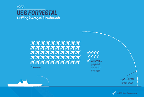 The Evolution and the Problem of the US Naval Air Wings