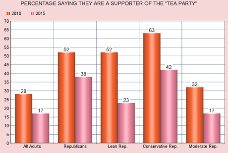 Teabagger Support Has Sharply Declined In Last Five Years