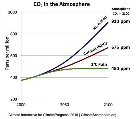 Climate Change Is NOT The Only Problem With Rising CO2