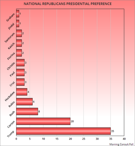 Trump And Carson Each Lead In Dueling National Polls