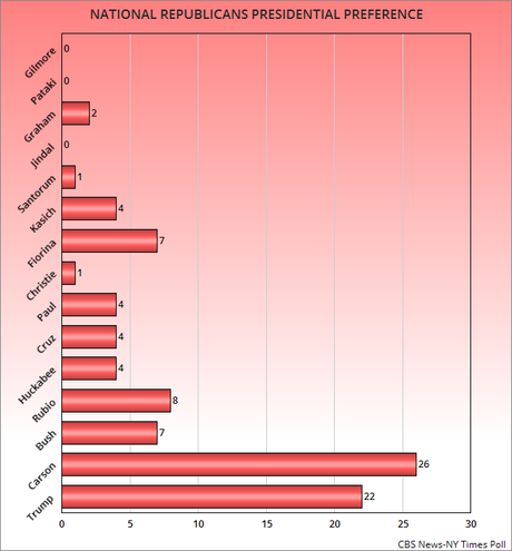 Trump And Carson Each Lead In Dueling National Polls