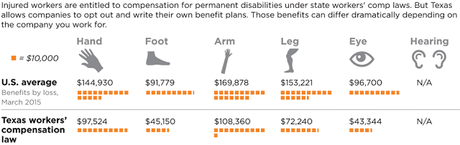 Texas Must Fix Its Poor Workers' Compensation Law