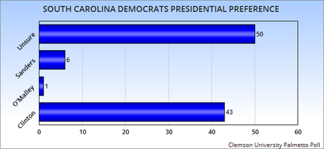 North & South Carolina Presidential Polls For Both Parties